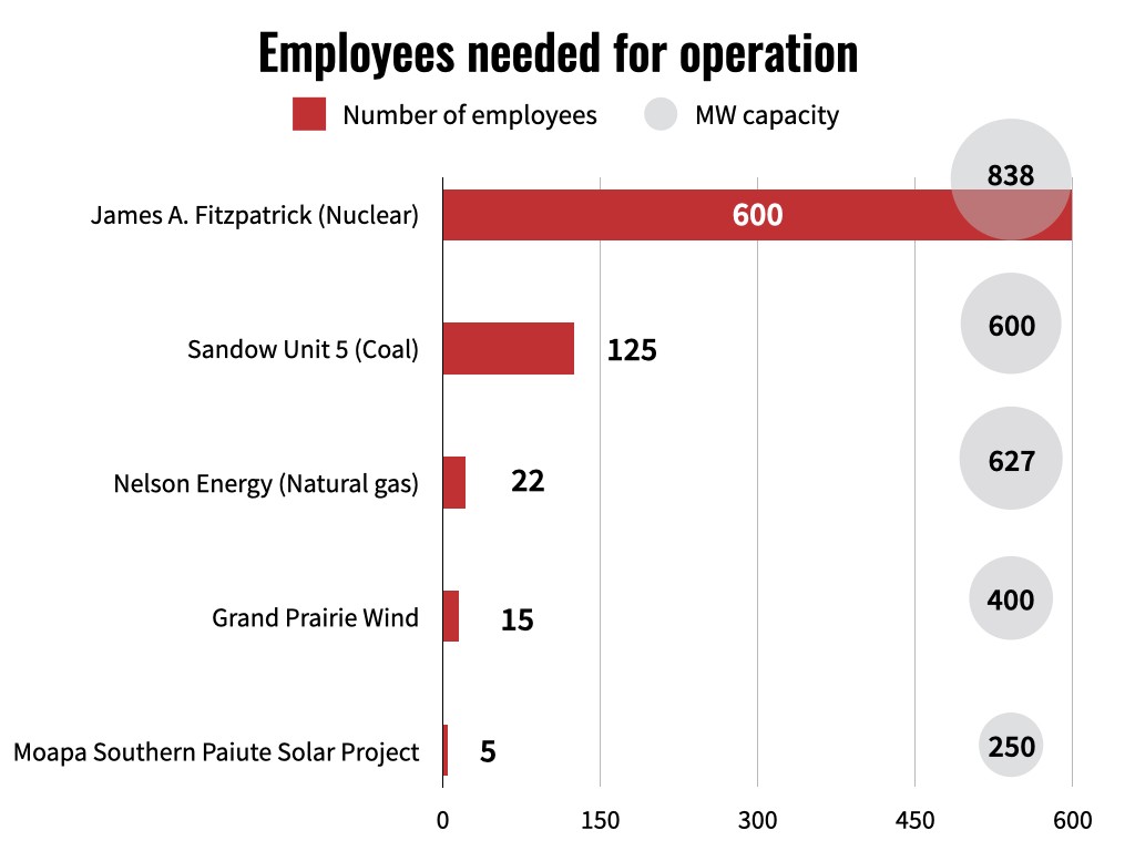 Jobs by Energy Source