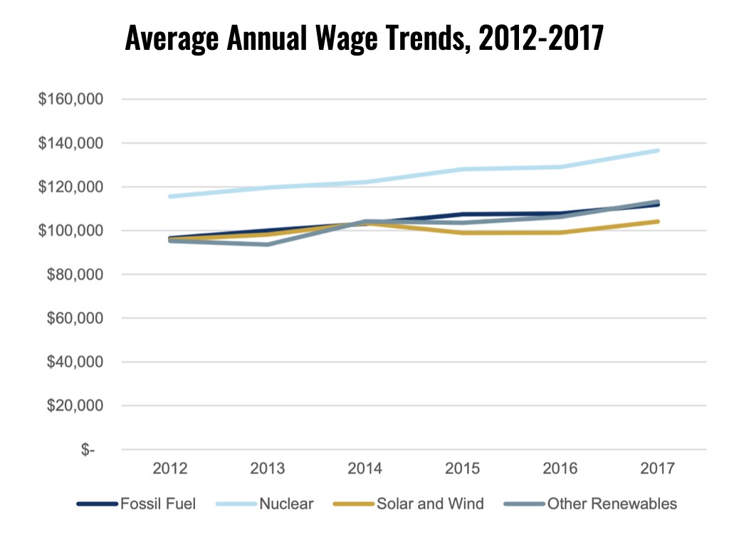 Wages by Energy Source