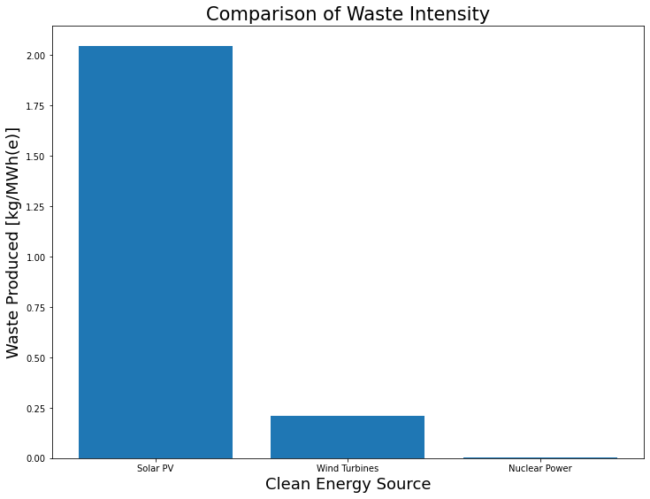 Waste Intensity